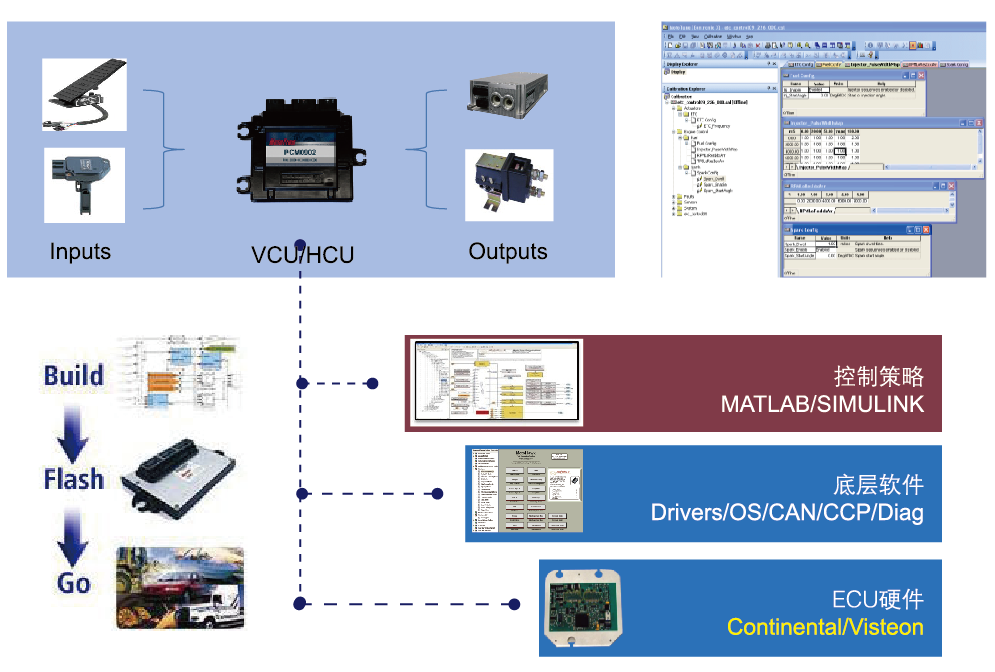 新能源汽车整车控制器VCU快速开发平台