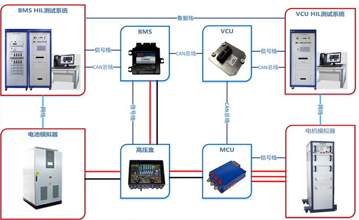 三电控制器信号级仿真测试系统架构示意图